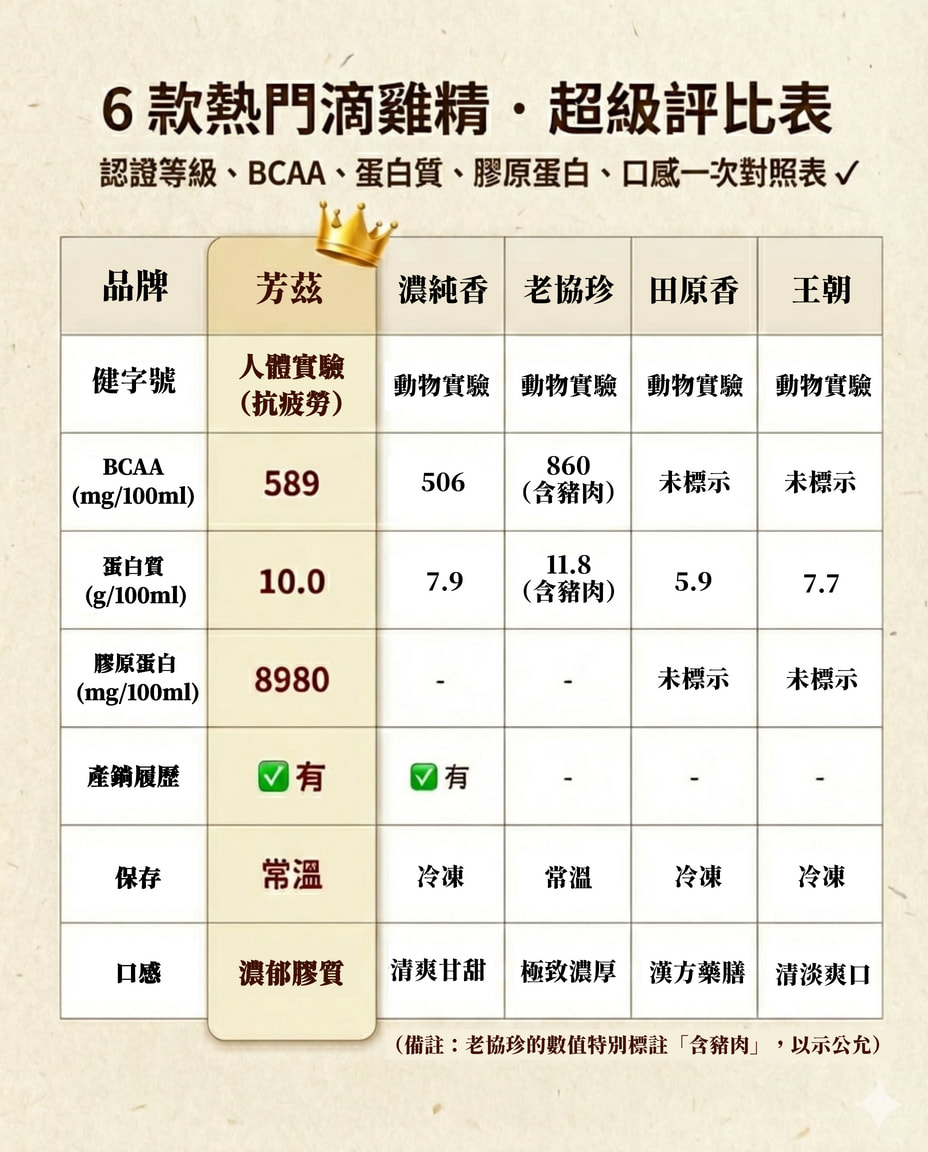 抗疲勞滴雞精推薦 芳茲、農純鄉、老協珍⋯六間熱門品牌比較，…認明小綠人標章與營養成分